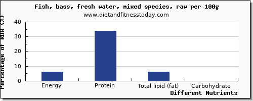 chart to show highest energy in calories in sea bass per 100g